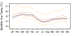 Average monthly temperature showing minimum and maximum (orange), 25th and 75th percentile (red), and median (black) temperature