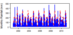 Monthly precipitation (blue) over the period 2000-2012 compared with the long term monthly average (red)