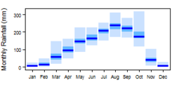 Average monthly precipitation showing minimum and maximum (light blue), 25th and 75th percentile (blue), and median (dark blue) rainfall