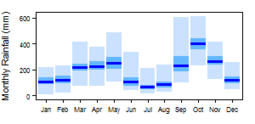 Average monthly precipitation showing minimum and maximum (light blue), 25th and 75th percentile (blue), and median (dark blue) rainfall