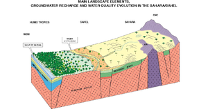 Main landscape elements and recharge environments of northern Africa typified by a section from Central Sahara to the Guinea
